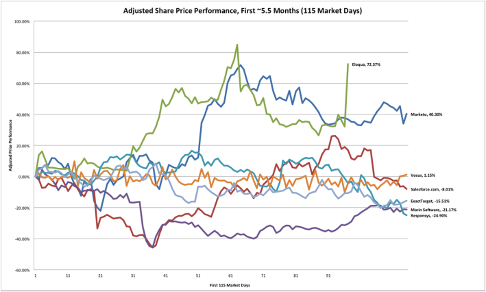 Marketo Price Performance